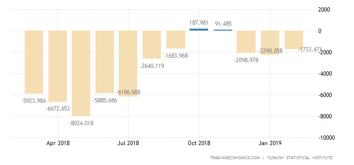 Turkish Trade Deficit Narrows Sharply in January